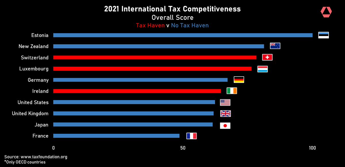 rosedotai's tweet photo. The International Tax Competitive Index (#ITCI) measures a country's tax system based on competitiveness & #neutrality
How do these countries stack up? https://t.co/DoAiH62BzY