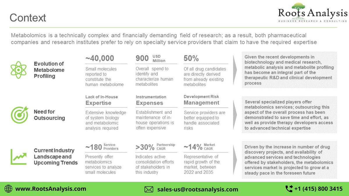 RootsAnalysis's tweet photo. Since the initiation of the Human Metabolome Project in 2005, the metabolomics technique has gathered significant attention from the industry stakeholders.
Source - https://t.co/Qmt61kaunY
#Metabolomics #Services #Market #RootsAnalysis #Report #Analysis https://t.co/axvsh7E4bh