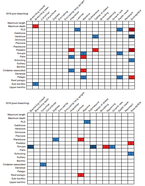 mcleamj's tweet photo. New paper out today in @MEPS_IR lead by @LouiseJAnderson. We examine trait associations in coral and fish communities before and after a major bleaching event. Trait associations break down as vulnerable corals are lost, reducing coral-fish linkages.

https://t.co/ZgfaYZa0Gi https://t.co/ZReclshmVf