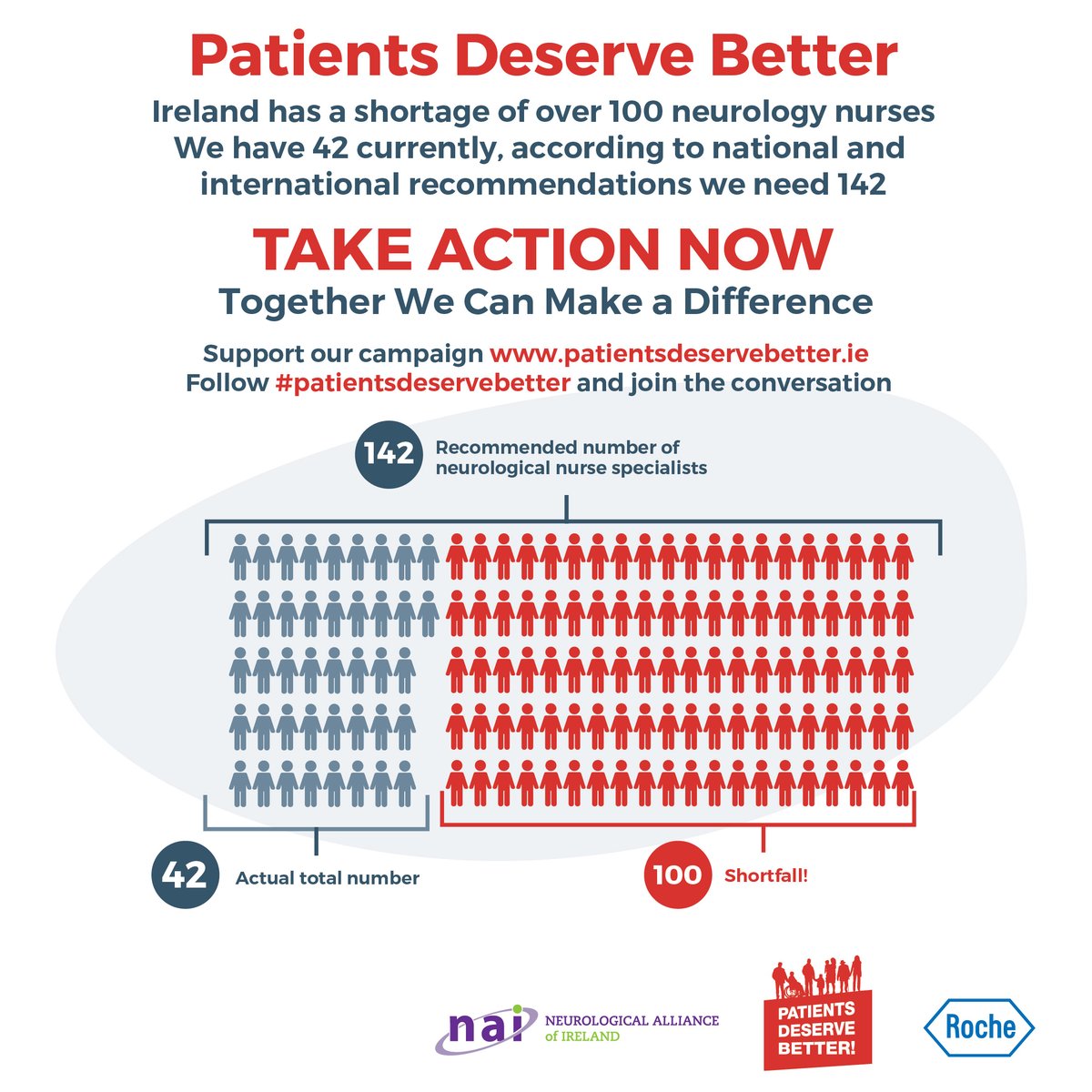 naiireland's tweet photo. On #InternationalNursesDay2022 we're announcing the next event in our #patientsdeservebetter campaign for more specialist nurses in neurology. We'll be presenting in Leinster House June 15 more details soon @epilepsyireland @MSIRELAND @MDI_Ireland @ParkinsonsIre @EnableIreland https://t.co/cFprUAmb5j