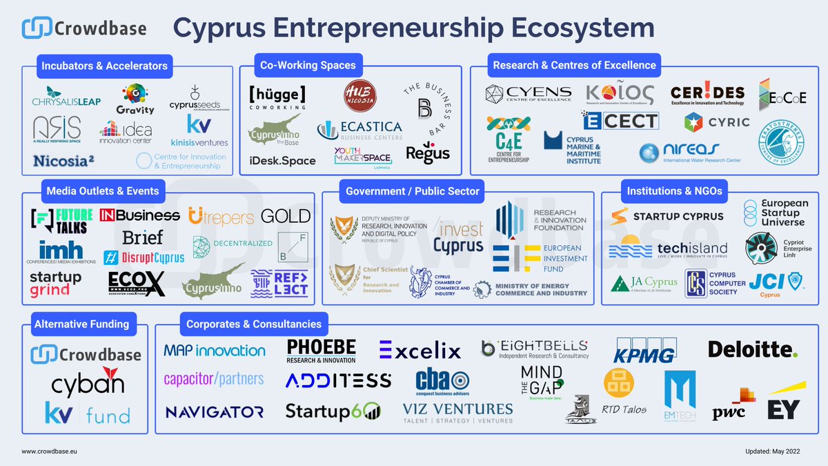 techislandcy's tweet photo. #Crowdbase recently released a key infographic which maps out the Cyprus Entrepreneurship Ecosystem, covering all key stakeholders under all relevant ecosystem categories:
#techisland #cyprus #startup #entrepreneurship #ecosystem #funding #innovation https://t.co/tBiy5KLSkT