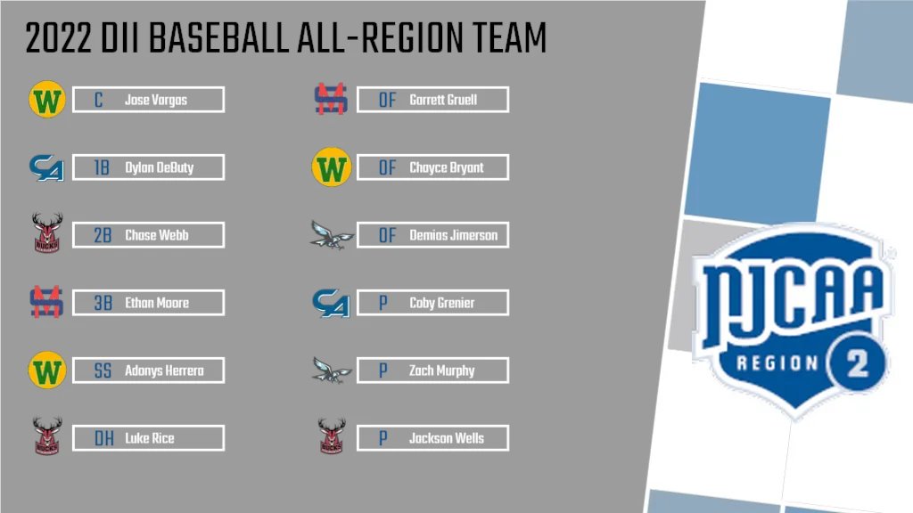 NJCAARegion_2's tweet photo. Here is the 2022 DII Baseball All-Region First Team!! #NJCAARegion2 https://t.co/v7nXEsiEkS