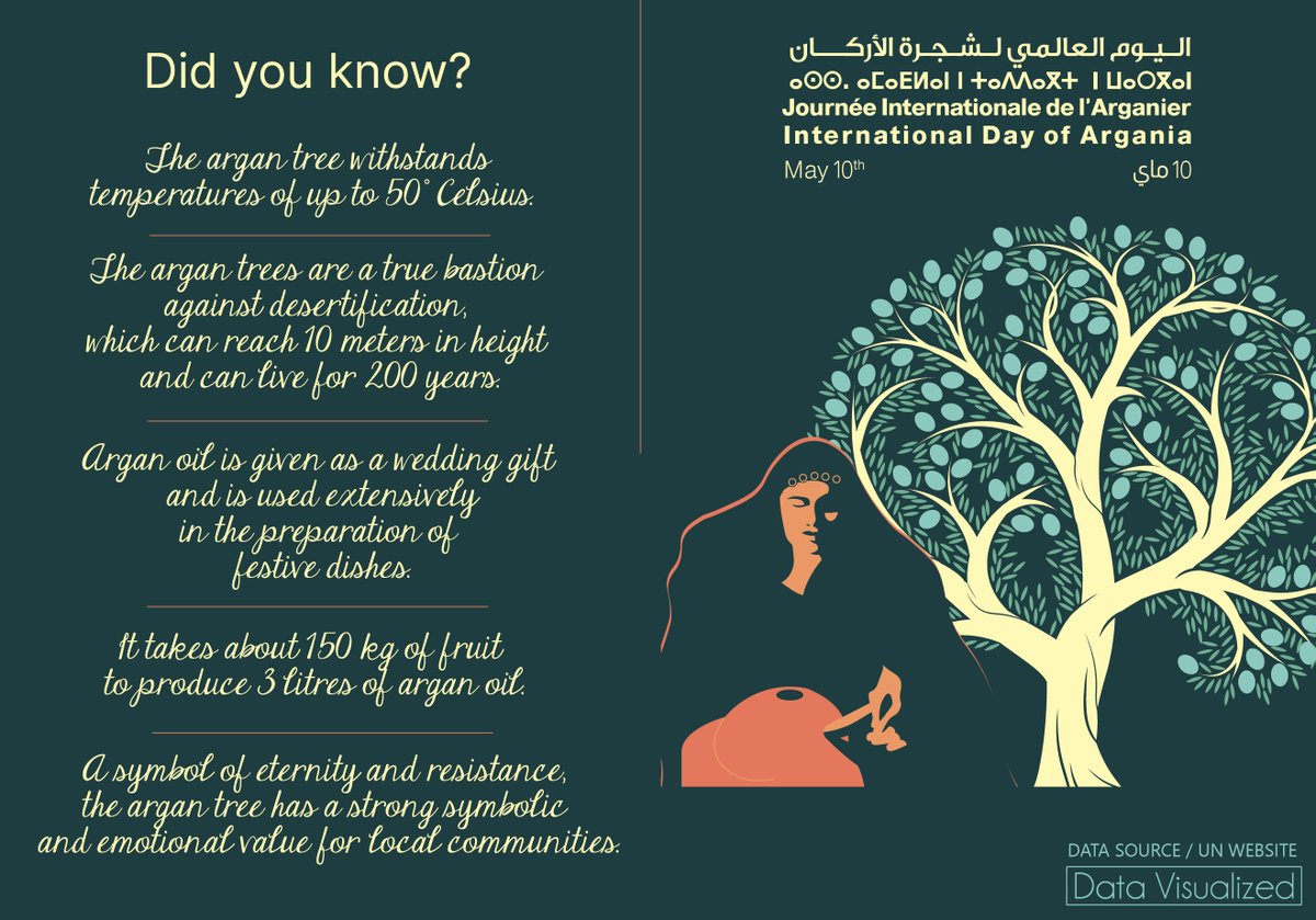 HamamaOussama's tweet image. International Day of Argania
10 May
اليوم الدولي لشجرة الأرگان
10 ماي
data source/ UN portal
facebook: Data Visualized
#DataVisualized