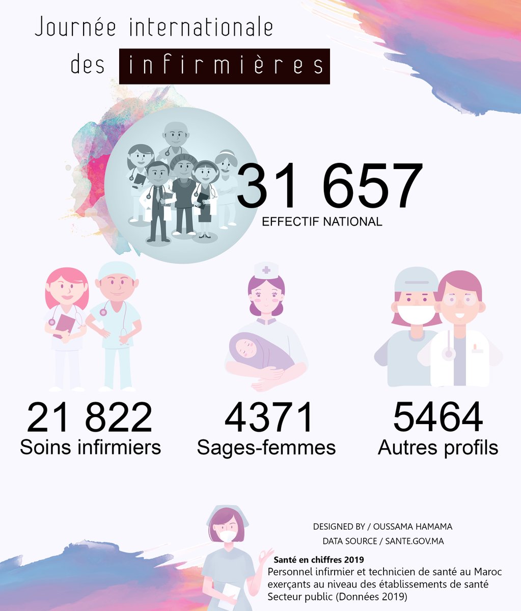 HamamaOussama's tweet image. La Journée internationale des infirmières - chiffres clés en 2019
International Nurses Day - 2019 Key stats
اليوم العالمي للتمريض - معطيات بارزة

Data source / Ministère de la Santé
facebook: Data Visualized
#DataVisualized