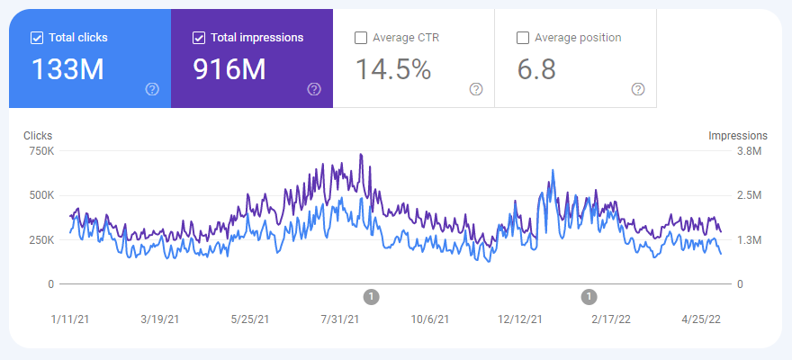 pixelution's tweet photo. 133M Klicks in 16 Monaten allein für die AT-Domain sind schon ganz ordentlich - aber da geht noch mehr! 📈 Freue mich schon auf den morgigen SEO-Workshop! #SEO #Pixelution https://t.co/6spTHc1oNA