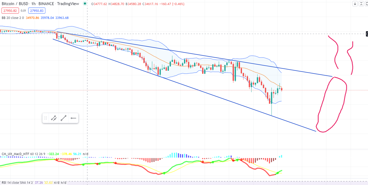 Enorminus's tweet photo. Ok mes ptits crypto addict je viens détecter un pattern assez bullish sur $btc normalement ça décolle🚀🚀
✋ pas un conseil dans l'investissement https://t.co/HrVs9srwCc