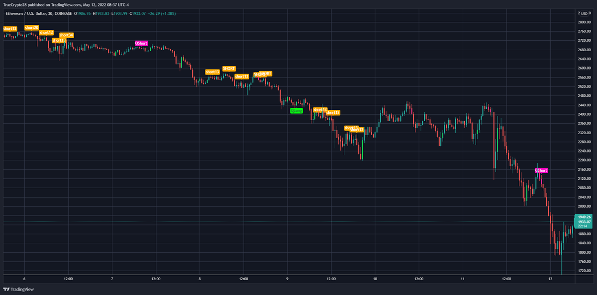 $ETH H4, H2 on the "True Vibration Signals" indicator

You can actually learn to outperform the signals by learning the indicator that comes w/ this True Vibration 2.0

Traders interested in no-cost access to this tool

1⃣Like
2⃣Retweet
3⃣DM me for details(expect response delays)