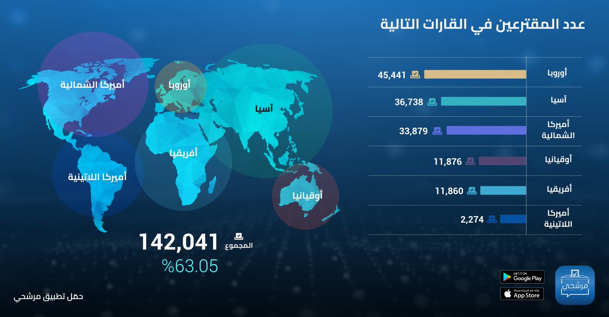 murasha7i's tweet photo. بلغ عدد المقترعين المغتربين في العالم 142,041 مقترع اي بنسبة 63,05% وتوزعت على الشكل التالي 

سجلت اوروبا العدد الاكبر من المقترعين ,اما اميركا اللاتينية فقد سجلت العدد الاصغر  

هل سنرى هذا الحماس للتصويت في الداخل ؟
#الانتخابات_النيابية_2022 #الانتخابات_النيابية https://t.co/IASqcnQn5r