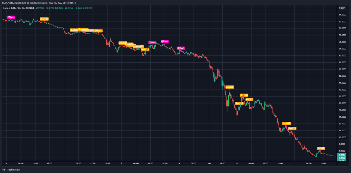 $LUNA $FTM $APE $RUNE on the "True Vibration Signals" indicator

Work smarter, not harder!

Traders interested in no-cost access to this tool

1⃣Like
2⃣Retweet
3⃣DM me for details (expect response delays)