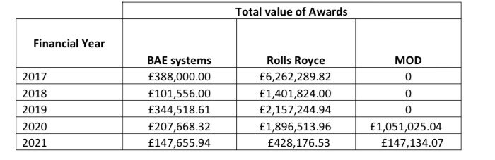 UoNSU_Education's tweet photo. Ever wondered how much the Uni takes from weapons manufacturers? 

Thanks to a Freedom of Information request from Incredible Edible Beeston, you can see how much BAE Systems, Rolls Royce, and the Ministry of Defence have paid UoN. 

https://t.co/oZ2JL11wiG https://t.co/ARm34qKerC