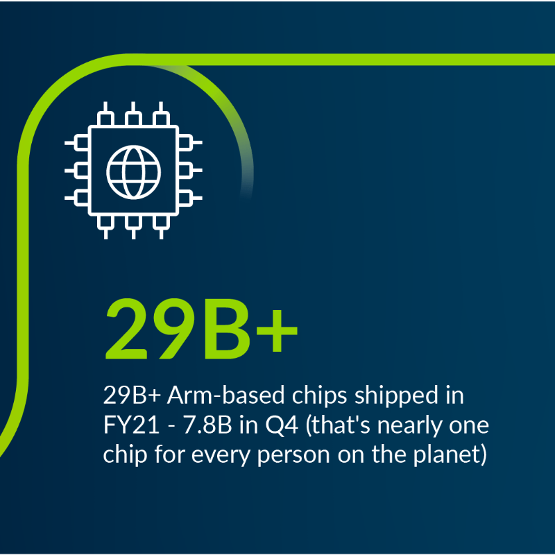 Arm's tweet photo. 🎉 We delivered record revenues in FY21!

Thanks to you, we've reached new heights for royalty and licensing, with 29.2 billion chips shipped by our partners.

Together with our ecosystem, we're redefining the future of computing #onArm: https://t.co/MGLrEXIA35