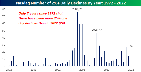 bespokeinvest's tweet photo. 2022 is barely more than a third complete, but already the Nasdaq has seen more one day declines (24) than all but 7 other years. https://t.co/GyzbFZm1jS https://t.co/iGsCZNrgnb