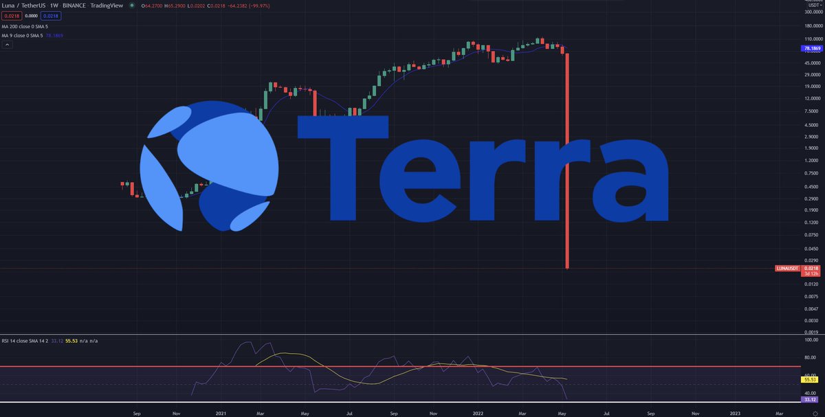 HodlCryptonite's tweet photo. An Update By Terra has been released on Twitter about the current situation on the Terra Ecosystem.

https://t.co/mYryYsSMWL

Peg Pressure On UST Is Reducing the Value Of Luna

The ongoing peg pressure on $UST as a

https://t.co/tMYt03M2dT https://t.co/AjWJno0gKu