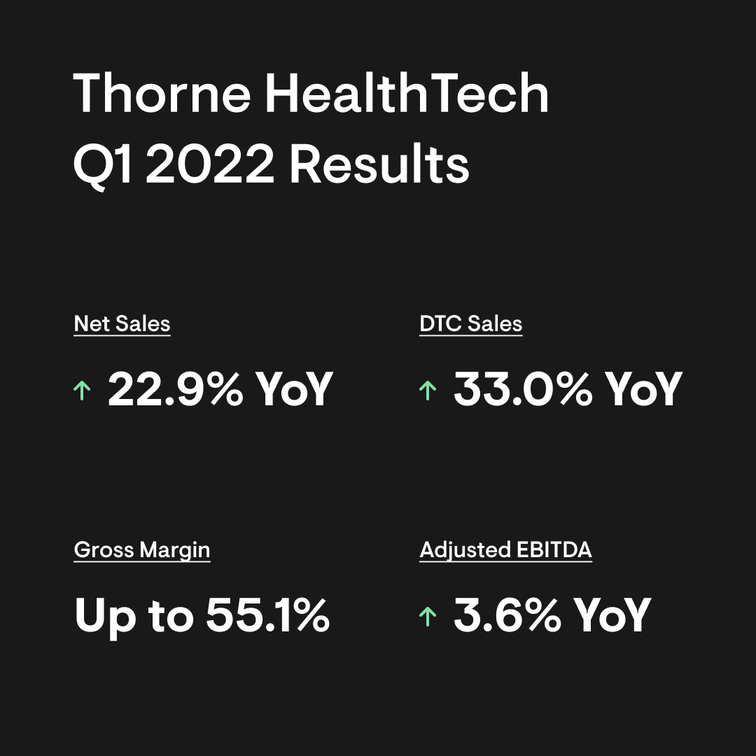 ThorneHealthTec's tweet photo. We're proud to announce our financial results for the first quarter of 2022, which highlight growth among consumers, health professionals, and sports organizations for our science-backed solutions that can lead to a longer, healthier life.

Read more: https://t.co/2WwhARIYMp https://t.co/QUMVgBxRx7