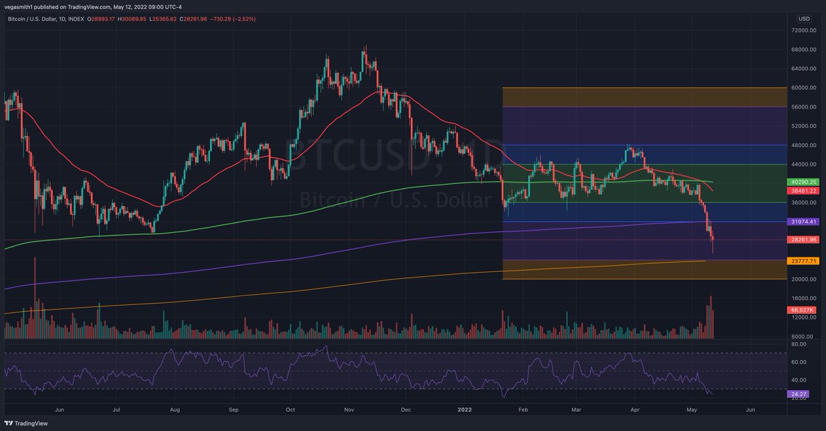 mithcoons's tweet photo. ⛔️ Don't touch Leverage
⛔️ Pay off Margin
🚨 #Bitcoin so close to 'Back up the Truck' zone

$BTC wicked to 25k before being scooped up.
Patience though, Bear Markets are Long.
You'll have More opportunities 🤑 https://t.co/Ev0VDW5F1t