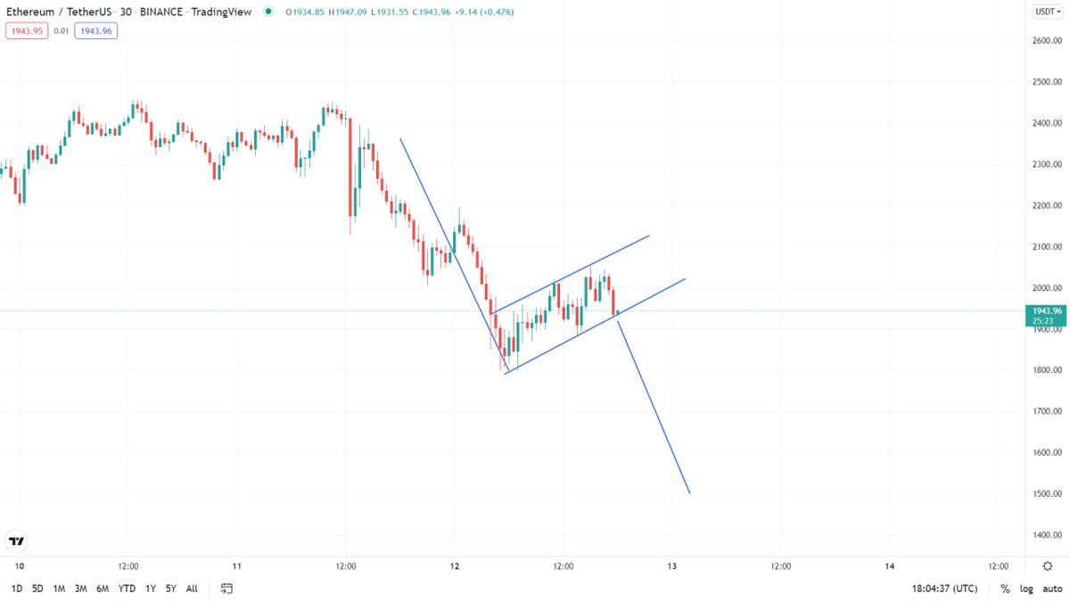9d780d722d5a45a's tweet photo. #ETH_UPDATE:

$ETH Showing perfect Bear flag on smaller time frame and after break down it will may dump. So expect target will be 1700-1600$ https://t.co/Uj9hwfpdLG
