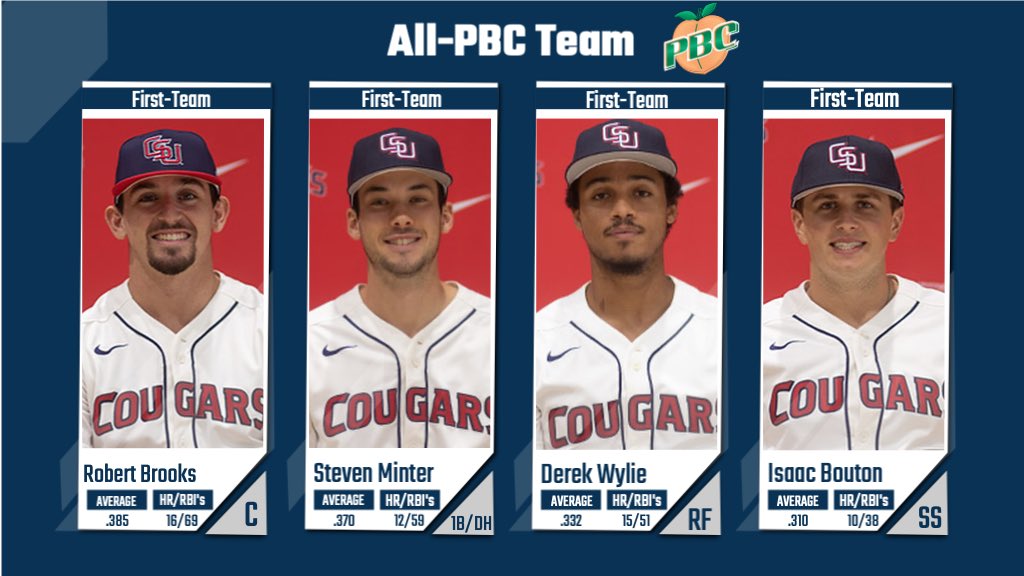 CSUCougarsBSB's tweet photo. Congratulations @bashbrooks2 @steven_minter @IsaacBouton and Derek Wylie on their first-team all conference selections!!
#GoCSU🐾 https://t.co/5fhih3ql4p