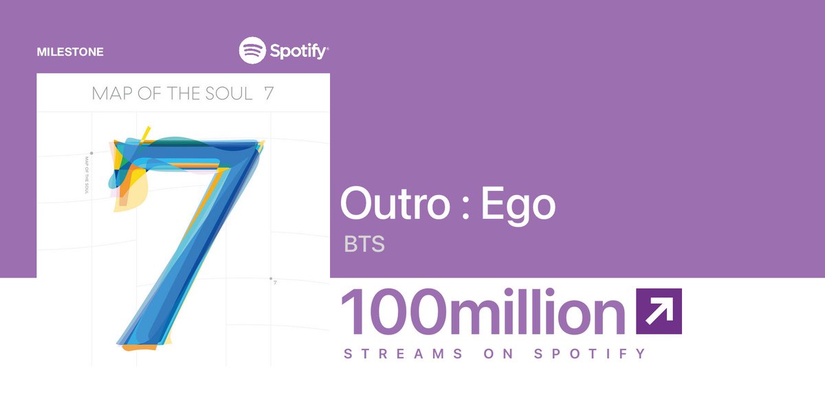 btschartdata's tweet photo. “Outro: Ego” has surpassed 100 million streams on Spotify, @BTS_twt’s 91st song to achieve this! https://t.co/vmBQNAcesp