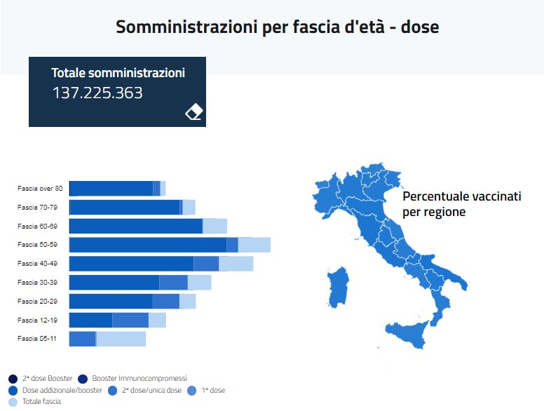 TgrRai's tweet photo. #Vaccinazioni anti #COVID19, sono 48.615.760 le persone che hanno completato il ciclo vaccinale (90.04% della popolazione #over12). 39.441.876 le #terzedosi effettuate finora tra richiami e addizionali. 137.225.363 il totale delle somministrazioni
@MinisteroSalute
#IoSeguoTgr https://t.co/A7zD3ndriK
