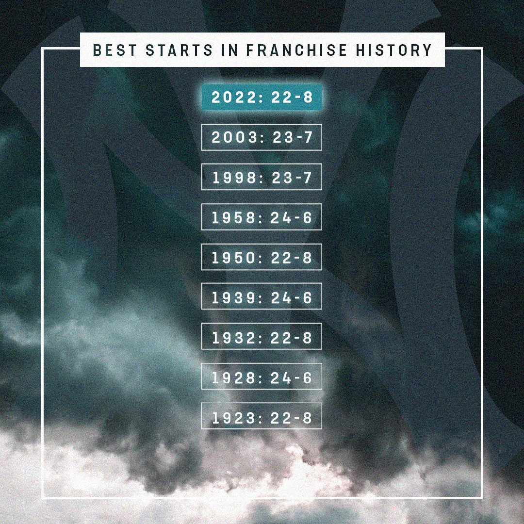 MLB's tweet photo. Every time the @Yankees have won at least 22 out of their first 30 games, they've made the World Series. 👀 https://t.co/5ihiRuojYk