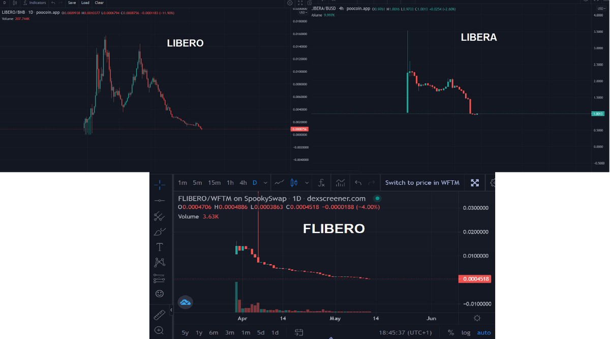 cryptoshanghai's tweet photo. @LiberoFinancial @fLibero_Fi 

Can you guys see the pattern now, are you going to continue investing in #junkcoin. Wait for it but Flibera is coming 🤣🤣🤣Guess where it is going!!!

#DeFi #ScamAlert #Ponzi #cryptocurrency #Binance #BSC #Fantom $FLOKI $SHIB $DOGE https://t.co/QC73XtVjtG