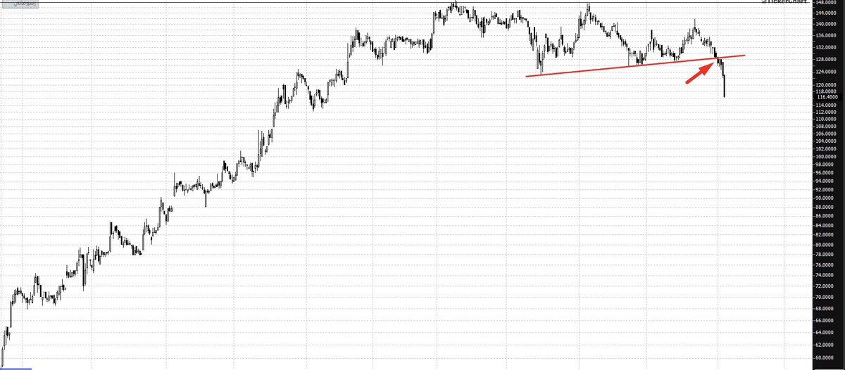 BTC_Qt's tweet photo. Drawing a simple trend line or horizontal support level is sufficient for you as a technical signal to exit (or not enter) in a specific stock..

#Binance #Bitcoin #LUNA #USDD https://t.co/qEJ3KoV1aa