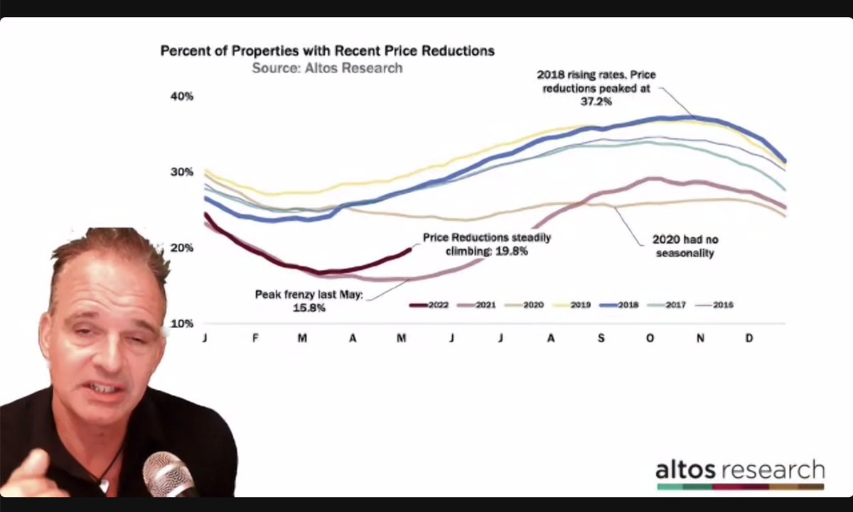 RealEstateCafe's tweet photo. #RETippingPoint: Price reductions = 3 months ahead of 2021 pace? If 1 in 5 MLS listings already seeing price reductions, does May 2022 = Aug 2021?
What will Aug '22 look like when prices reflect rising i-Rates?
Why 1 in 7 MA buyers paying #100KoverAsk instead of #RETimeOut? https://t.co/qEwsxOuiCj