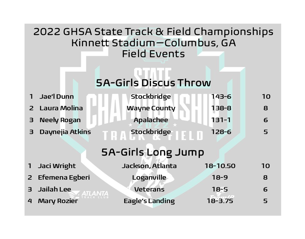 OfficialGHSA's tweet photo. State Track &amp; Field Champions | Field Events
5A Girls Discus Throw-Jae'l Dunn #Stockbridge
5A Girls Long Jump-Jaci Wright #JacksonAtlanta
@ATLtrackclub @NFHSNetwork
@MilesplitGA #SportsTrack https://t.co/rnRkBxSRMv