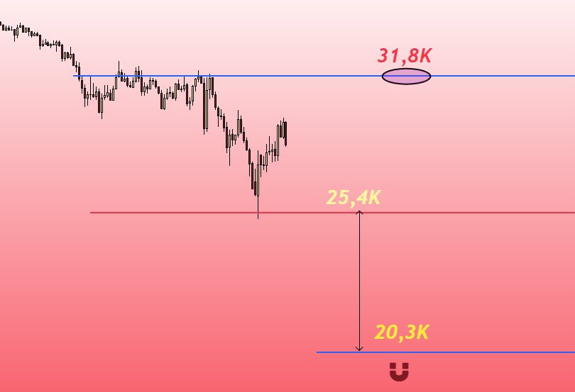#Bitcoin ‘e malı mülkü sokacağım bölgeyi işaret etmeden önce daha kısa periyottaki hamlesini arz etmek istiyorum.

Piyasa geç gelen ayıları tokatlamadan düşüşe devam etmez. Bu yüzden 31,2K civarı bir temas akabinde;

Süzülerek tekrar 25,4K sonra 20,3K’ya sert mum gelecektir.