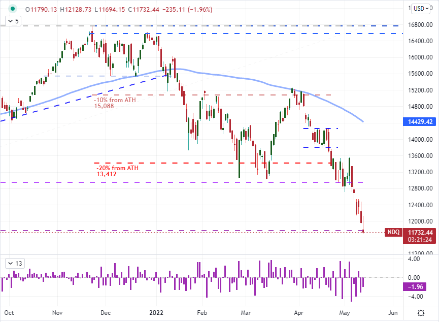 JohnKicklighter's tweet photo. The Nasdaq 100 has given up all of its gains and pushing to new lows on the day which is also the lowest levels since Nov 9, 2020 and slipping the midpoint of the post-pandemic advance. $NDX https://t.co/aijyUxgYbM