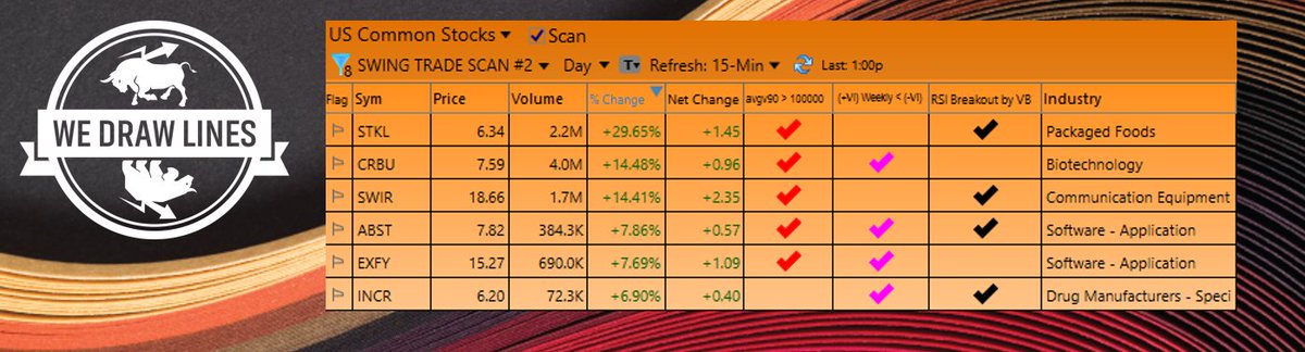 CIAZEKACTrader's tweet image. 📈 Scan as of 1:00pm CST “SWING TRADE SCANNER (2)” 05/12/2022

$STKL #STKL
$CRBU #CRBU 
$SWIR #SWIR 
$ABST #ABST 
$EXFY #EXFY 
$INCR #INCR 

tc2000.com/pricing/WEDRAW…
