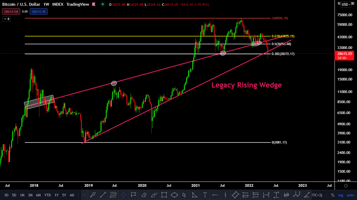 CryptoStorm3's tweet photo. $BTC fell below this legacy rising wedge but caught support at the 0.382 Fib level at the weekly TF
The top of the wedge has acted as support since 2021. Now it might act as a resistance (around 40k) https://t.co/527uaymMKP