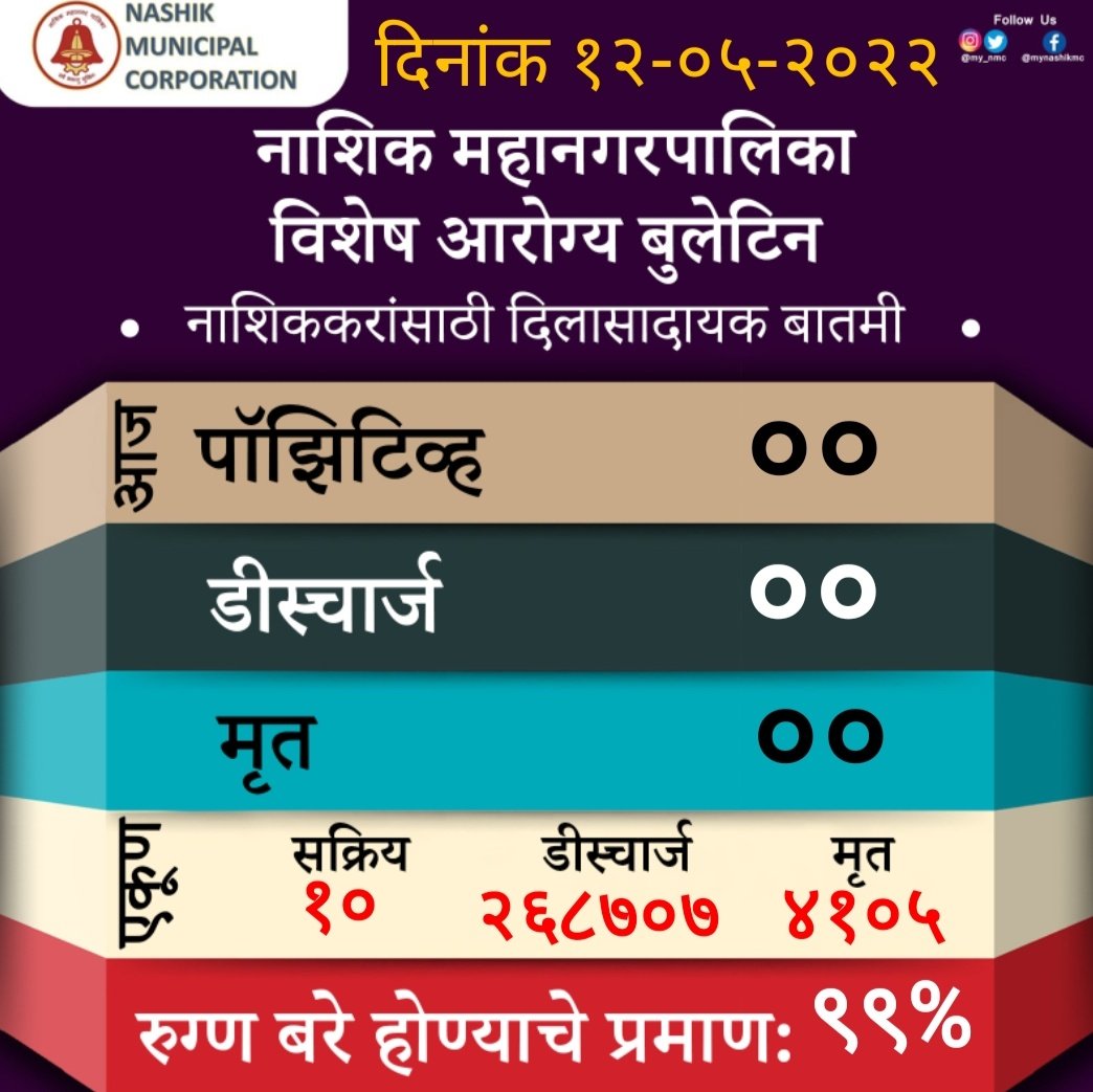 नाशिक महानगरपालिका 
विषेश आरोग्य बुलेटिन

#MeWithNashik #COVID19india #SocialDistancing #NashikFightAgainstCoronaVirus #IamSafeInNashik #dailyreports

आपल्या शहरातील कोविड-१९ संदर्भातील माहिती लाईव्ह डॅशबोर्डच्या माध्यमातून मिळविण्यासाठी क्लिक करा.
 covidnashik.nmc.gov.in:8002/covid-19.html
