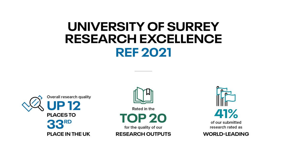 UniOfSurrey's tweet photo. Today we are celebrating the results of the Research Excellence Framework 2021 in which 41% of our research has been rated as world-leading, the highest possible rating, up from 22% when REF last took place in 2014. For more results visit here: https://t.co/gaSHHNHoJA #REFResults https://t.co/3nvGDHLk1A