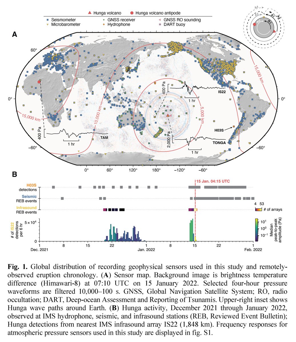 Quentin Brissaud (@quentinbrissaud) on Twitter photo Happy to have been part of this incredible collaborative effort on the Hunga eruption published today in <a href="/ScienceMagazine/">Science Magazine</a>. We analyzed the signature of the eruption sequence globally using seismic, acoustic, hydroacoustic, and satellite data.
doi.org/10.1126/scienc… Happy to have been part of this incredible collaborative effort on the Hunga eruption published today in <a href="/ScienceMagazine/">Science Magazine</a>. We analyzed the signature of the eruption sequence globally using seismic, acoustic, hydroacoustic, and satellite data.
doi.org/10.1126/scienc…