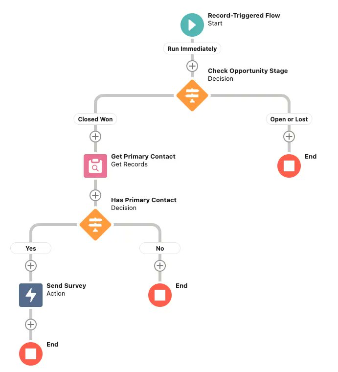 rakeshistom's tweet photo. Check out this article to learn how to automatically send survey invitations using record-triggered flow.
ππππ πππ«π - https://t.co/8Bi7sIWwgZ
#Salesforce #SalesforceFlow #100daysofcode #FlowOhana #RTpls #TDX22 #NEDreamin #NED22 #TXD22 https://t.co/KYTq2NaXOy