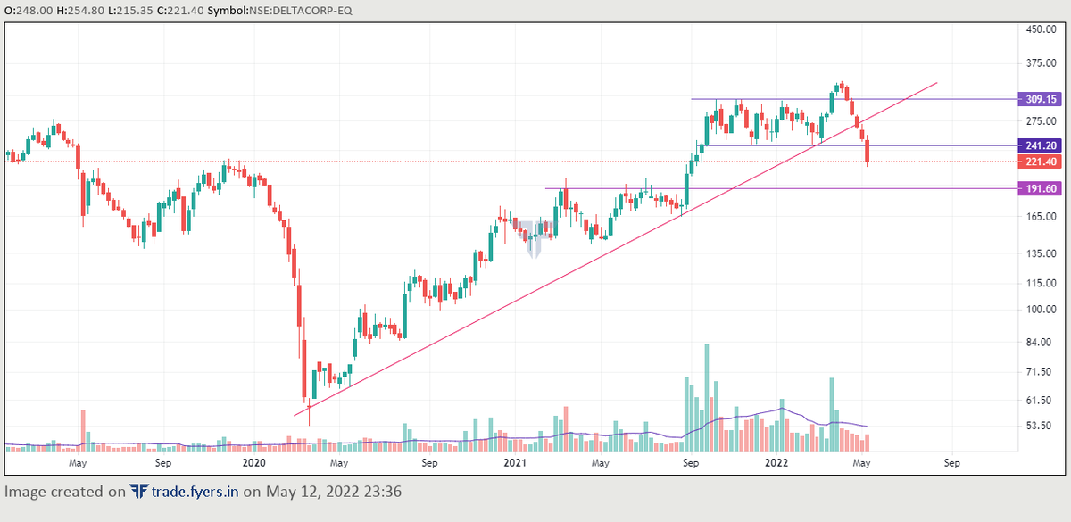 pg8180324's tweet photo. #trading 
#deltacorp(w)
✅Breakdown of Rectangle pattern
✅Pattern Target and next support comes near 190
✅Any pullback till 240-250 will be shorting opportunity
✅View negate close above 250
📢Do ur due diligence &amp; RM
@sunilkumarc3 @KommawarSwapnil @jaideeplakra @nakulvibhor https://t.co/0mZMG9Z9ZL