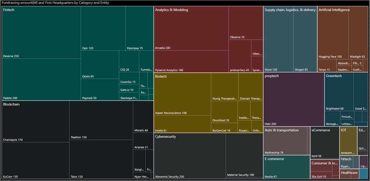 Despite turbulence in the financial markets, the Fintech startups' fundraising activities are leading the way in the past 4 days.

Fintech 864.6M
Blockchain 717.7M
Analytics &amp; Modeling 439M
Biotech 397.4M
Cybersecurity 304M
Supply chain, logistics, &amp; delivery 215M