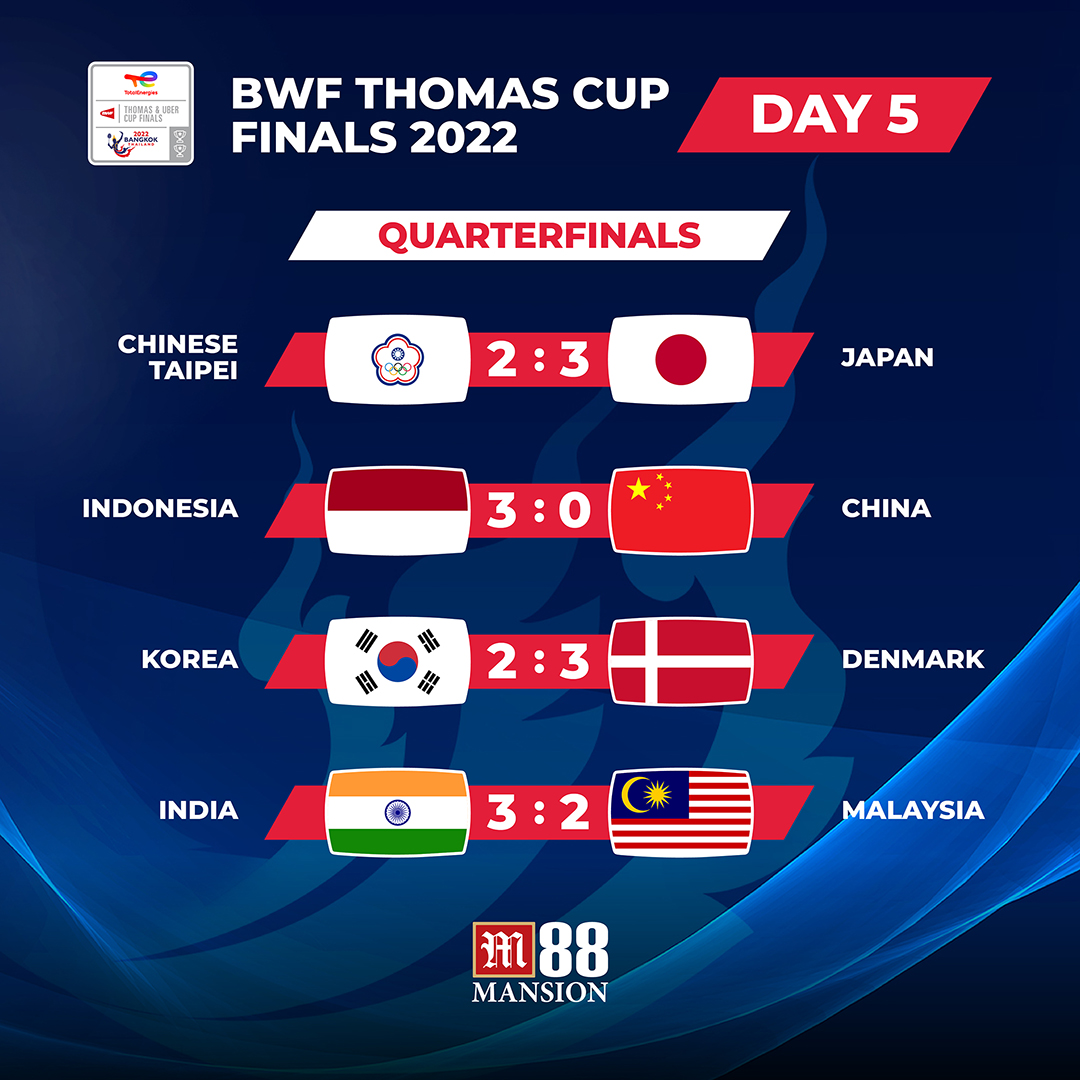 bwfmedia's tweet photo. What a day of quarterfinals. Who's ready for more? 🤩

#ThomasUberCups #Bangkok2022 https://t.co/fjklQY5V0D