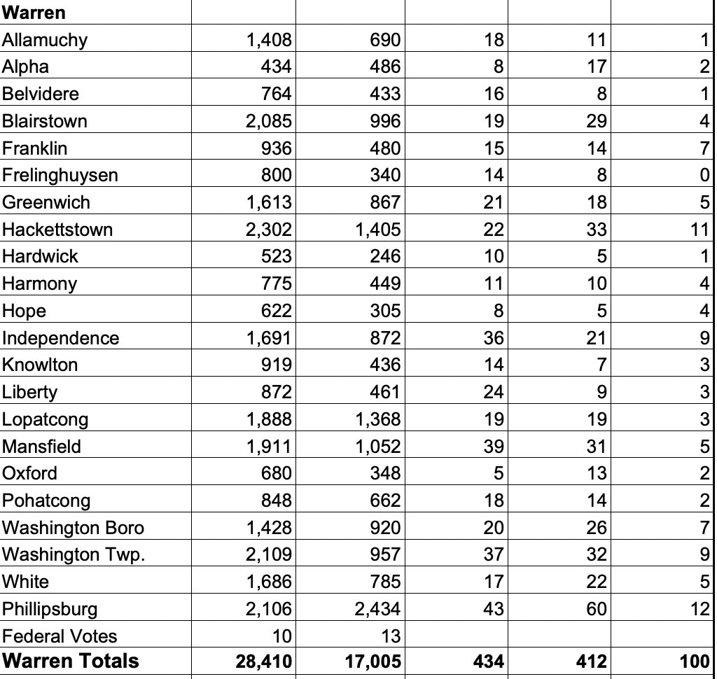 so73653578's tweet photo. @_alex_joshua @Thorongil16 @JMilesColeman It's almost certainly an error. For some reason, the 2006 results from the NJ SOS has a listing error. Compare the 2004 CD-05 list to the 2006 Senate list: https://t.co/sufxULXzzt