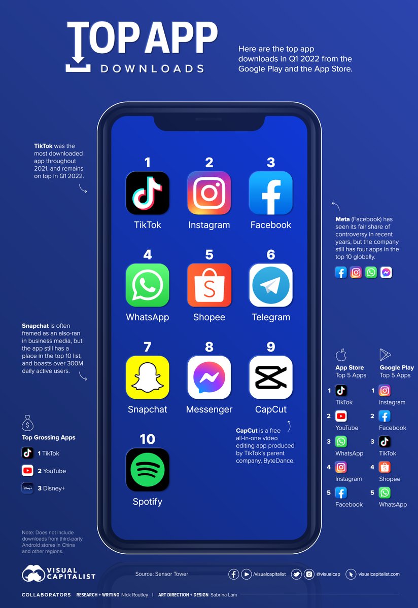 The Top Downloaded Apps in 2022 (So Far...) 📲

visualcapitalist.com/top-downloaded…