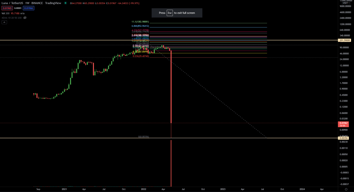 NCrypt30's tweet photo. Just charted $Luna. I see no reason why we dont hit the 1.618 Fib from here to be honest. 

Its only a 1,077,336.16% gain from here. And your telling me it isnt worth $1.

In @stablekwon we trust. Send it sir. https://t.co/YolrlWPP5H