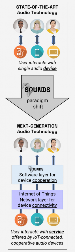 Sounds_H2020's tweet photo. Introducing SOUNDS-Service-Oriented Ubiquitous Network-Driven Sound. A #H2020 project, promoting  interdisciplinary research for a new network-driven paradigm in audio technology. Keep an eye on this space for updates on the project! #SOUNDS #MSCA https://t.co/IaWAaoQvrT