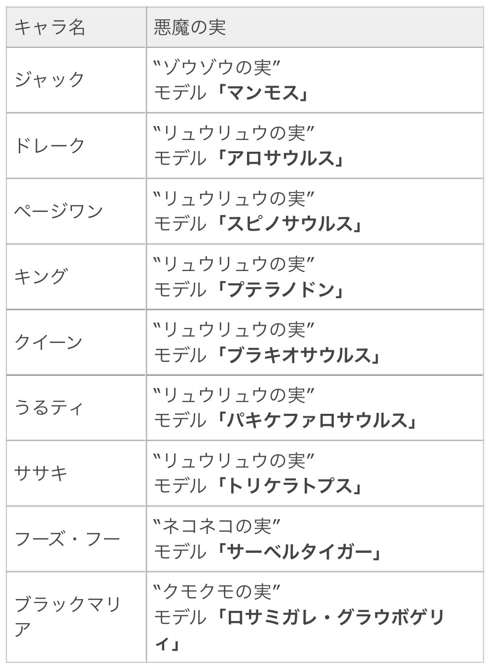 Log ワンピース考察 動物 ゾオン 系 悪魔の実の 幻獣種 と 古代種 まとめ カイドウの悪魔の実の 名前間違えてたので修正して再掲 Onepiece T Co yptlxav7 Twitter