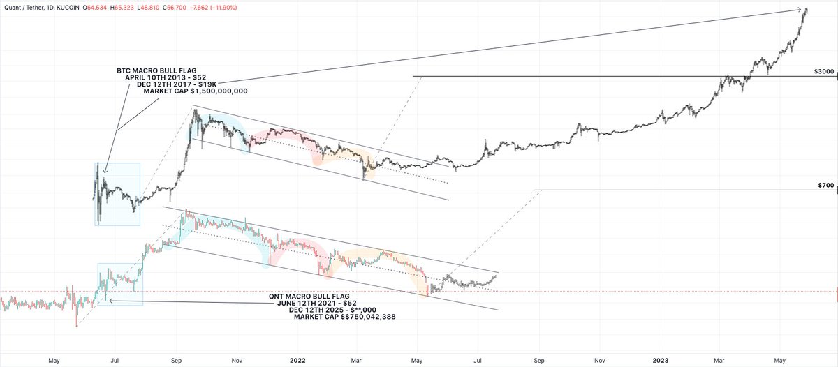 RendelG2's tweet photo. @GregLunt27 Early
Like 2013 BTC Early!
Don’t F this up! 
Don’t buy pizza 
REPEAT DON’T buy Pizza with your $QNT https://t.co/R6TPUnI6XK