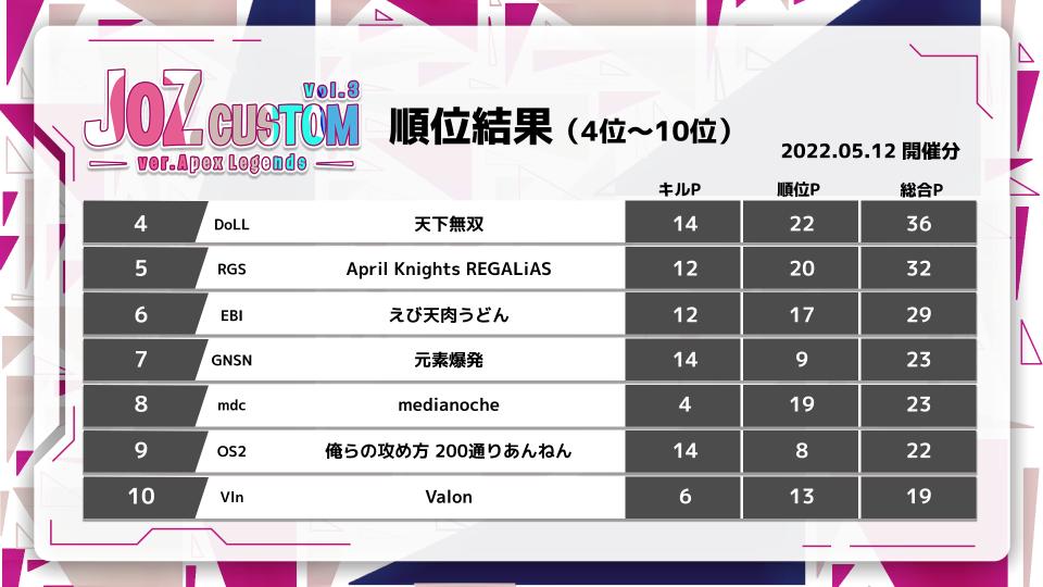 JOZCUP's tweet photo. 【🎉JOZ CUSTOM Vol.3マッチリザルト発表続き🎉】
4位~20位までの発表です。
皆様この度はご参加いただき、ありがとうございました‼️
#JOZCUSTOM
#ApexLegends
#APEX https://t.co/4lQmKXbArj https://t.co/Srp1xgIwQO