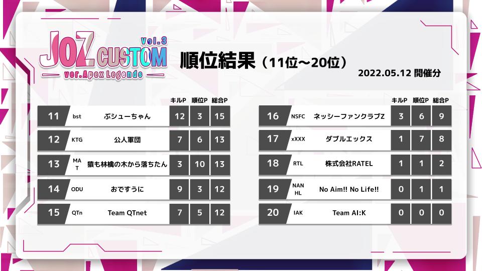 JOZCUP's tweet photo. 【🎉JOZ CUSTOM Vol.3マッチリザルト発表続き🎉】
4位~20位までの発表です。
皆様この度はご参加いただき、ありがとうございました‼️
#JOZCUSTOM
#ApexLegends
#APEX https://t.co/4lQmKXbArj https://t.co/Srp1xgIwQO