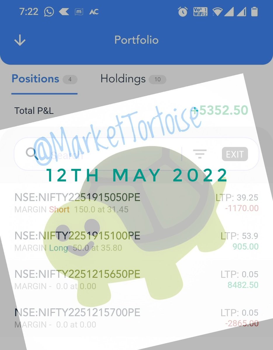 MrNoFocus's tweet photo. Booked 8k , almost ROI 1.36 in 4 days .
#trading #stockmarketcrash #stock #StockMarket #OptionsTrading #nifty #Optionselling https://t.co/mjneZE8Lcs