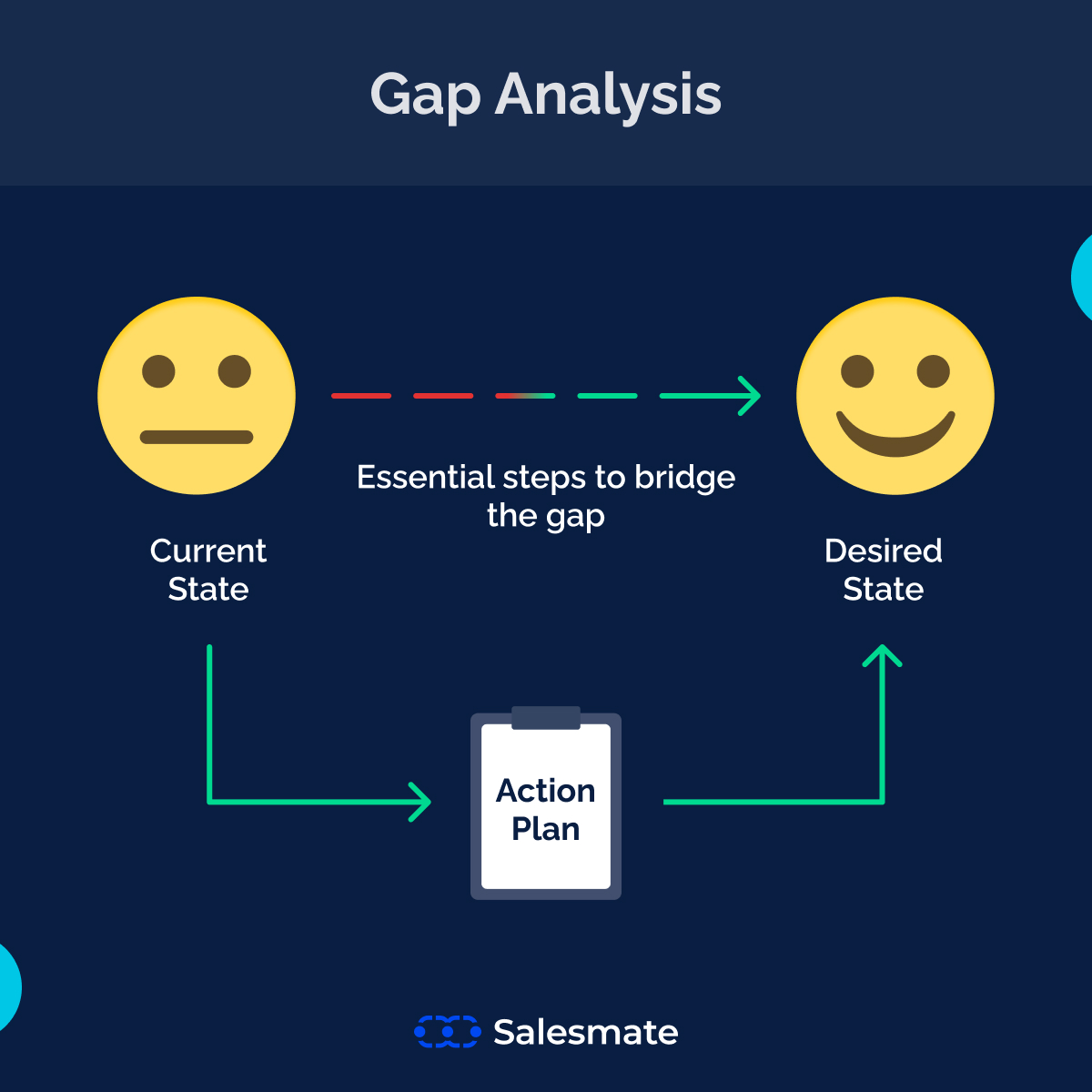 SalesmateIO's tweet image. With gap analysis, you can achieve your goals faster by developing actionable steps.

#gapanalysis #targetanalysis #Salesmatecrm
