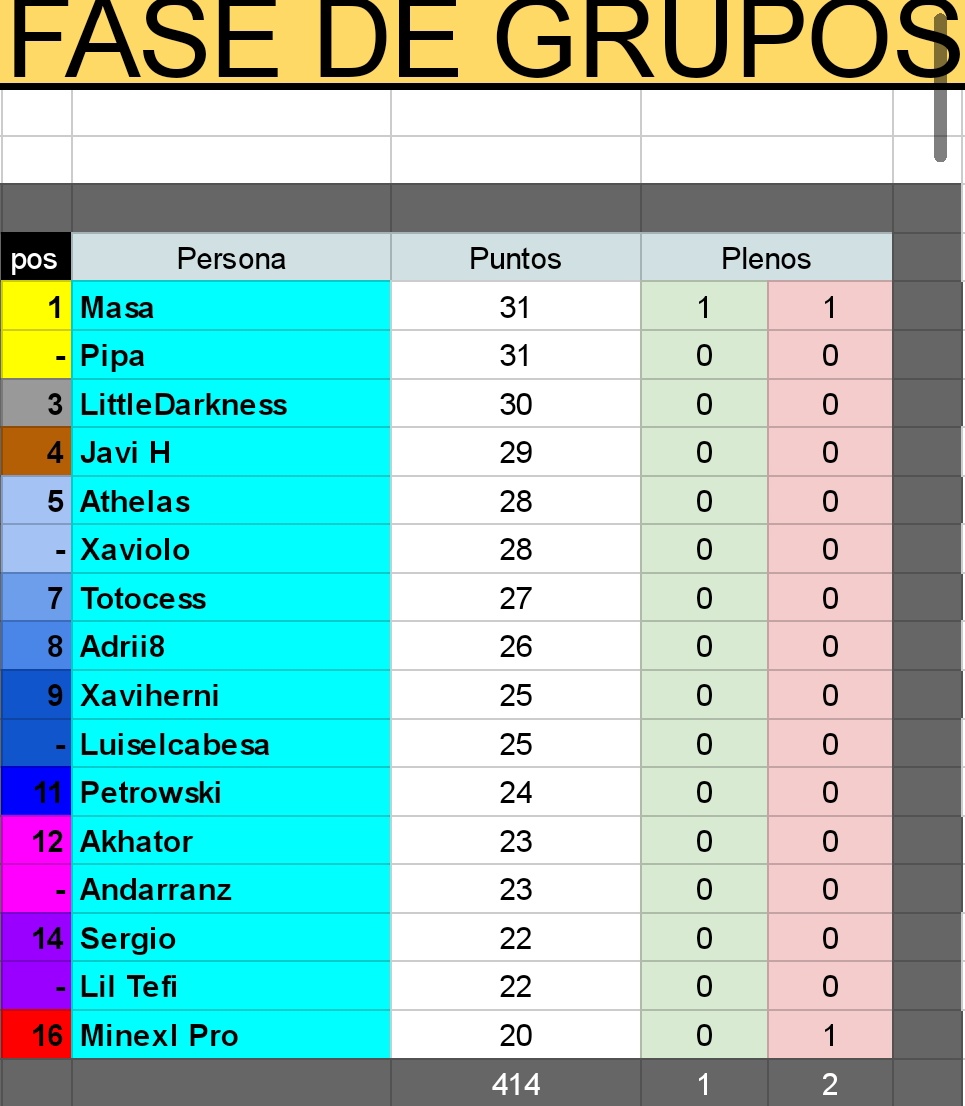 Tenemos un grupo donde hacemos competición de predicciones de LOL (de momento LEC, SL y competiciones internacionales), y estamos intentando mejorarlo y aumentarlo. Si alguien tiene alguna idea o quiere participar de cara al summer split que me hable. ❤️❤️❤️